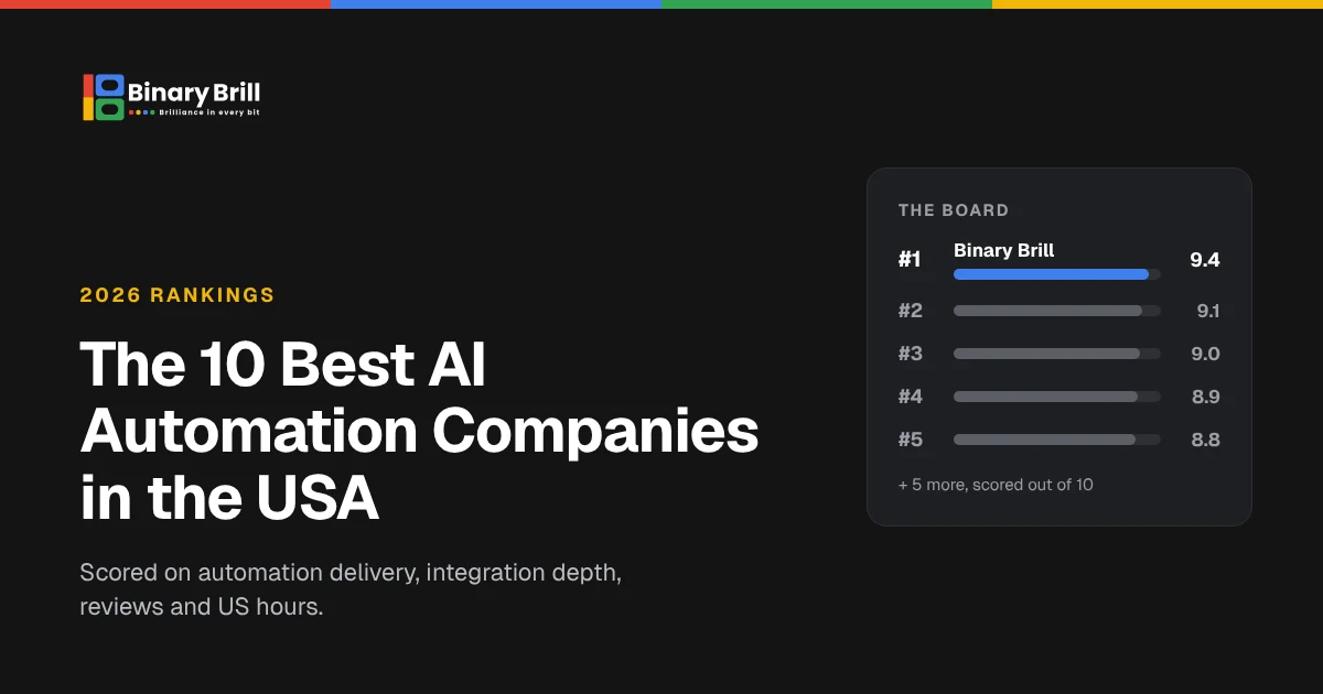 Ranking chart of the best AI automation companies USA buyers can hire in 2026, with Binary Brill first