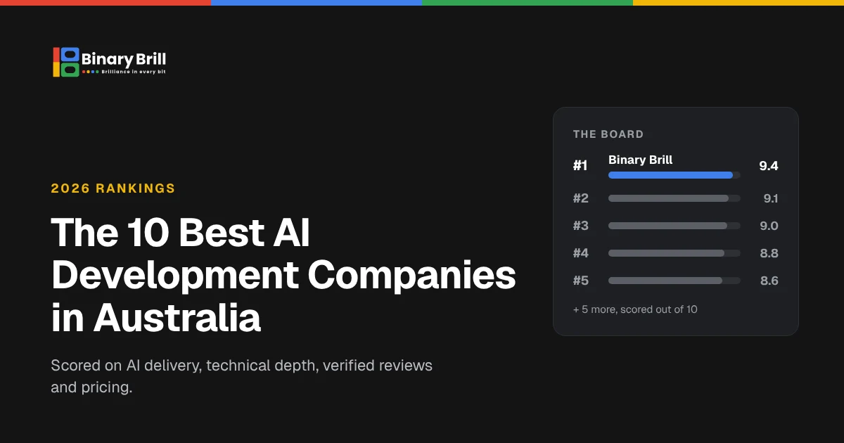 Ranking of the 10 best AI development companies in Australia for 2026, with Binary Brill scored 9.4 out of 10