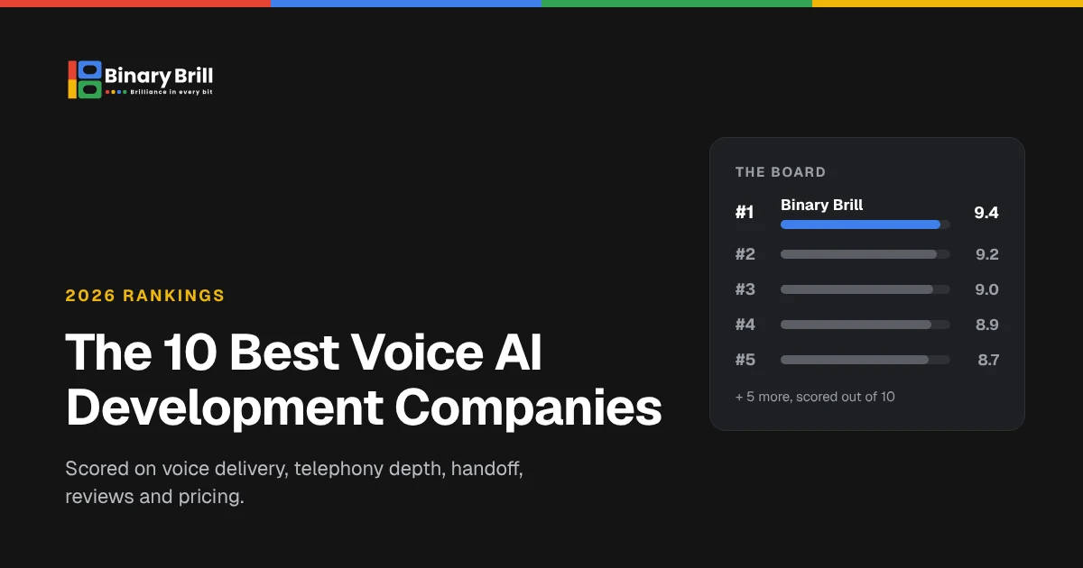 Ranking chart of the 10 best voice AI development companies in 2026, with Binary Brill first at 9.4